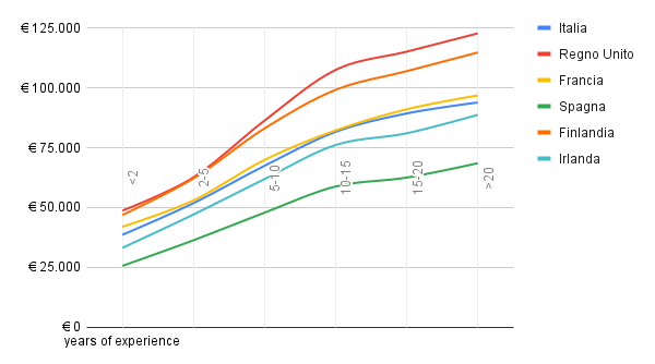 stipendio medio product manager per anni di esperienza