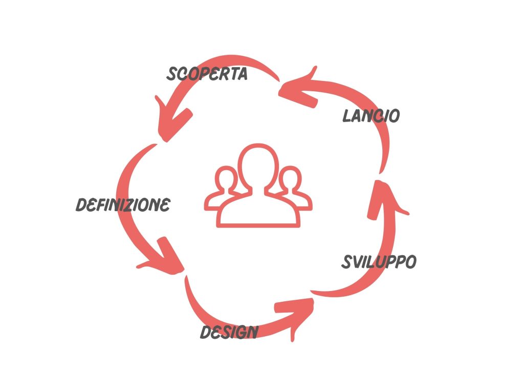 Ciclo di sviluppo di un prodotto digitale: scoperta, definizione, design, sviluppo, lancio. Le cinque frecce ruotano intorno agli utenti.