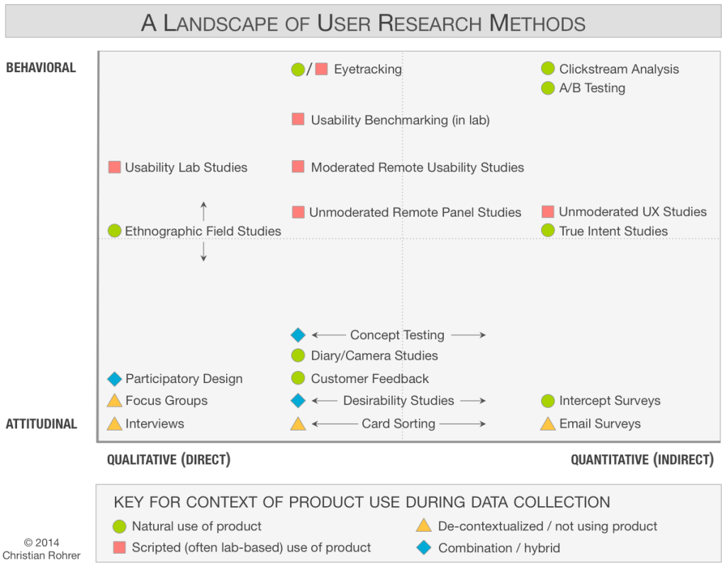 Come svolgere una user research: scelta del metodo più adatto