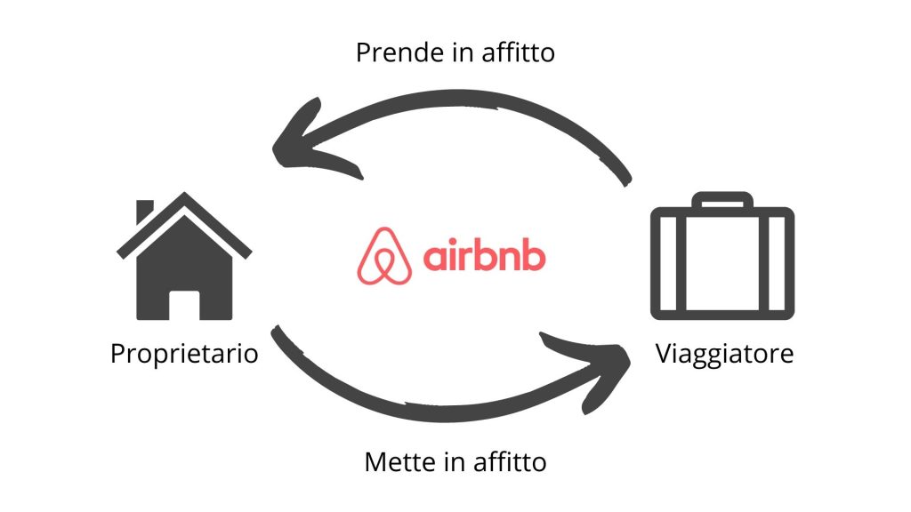 Modello piattaforma Airbnb.
Tre attori: Proprietario, Viaggiatore e Airbnb.
Il proprietario mette in affitto la casa. 
Il viaggiatore prende in affitto la casa.
La transazione avviene tramite Airbnb che si trova al centro.