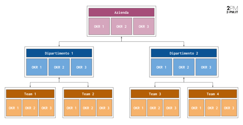 Esempio di struttura degli OKR