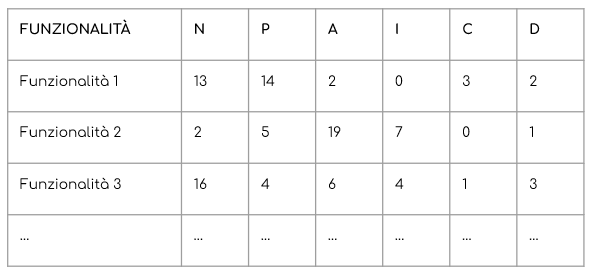 Modello Kano: esempio di tabella riassuntiva