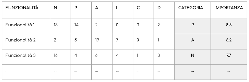 Modello Kano: esempio di tabella riassuntiva