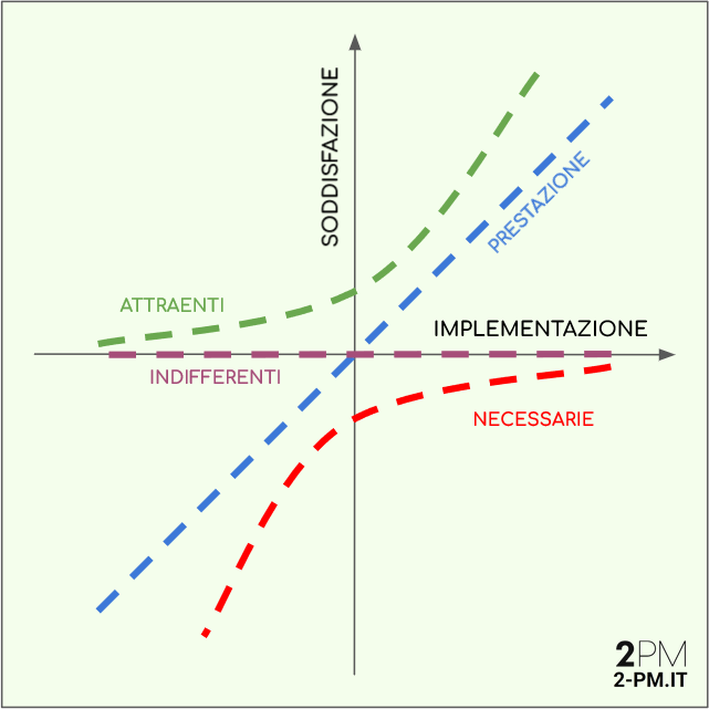 Modello Kano: le quattro categorie di funzionalità