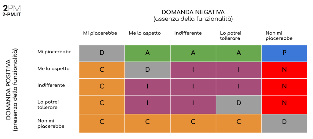 Modello Kano: tabella di valutazione