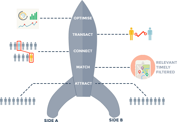 Modello rocket di sviluppo di una piattaforma digitale teorizzato da Launchwork. Il modello si compone di quattro fasi: attrazione, abbinamento, collegamento e transazione, rappresentate all'interno di un razzo partendo dalla base. La punta del razzo è la fase di ottimizzazione che rappresenta il carattere iterativo del processo.