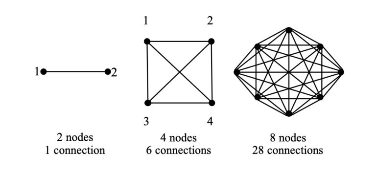 Effetto network: per ogni nodo aggiunto le connessioni aumentano esponenzialmente. Esempio:
2 nodi = 1 connessione
4 nodi = 6 connessioni
8 nodi = 28 connessioni